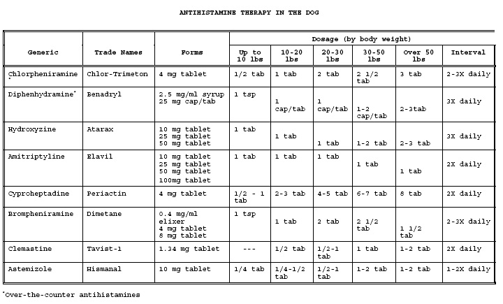 antihistamine for dogs dosage chart